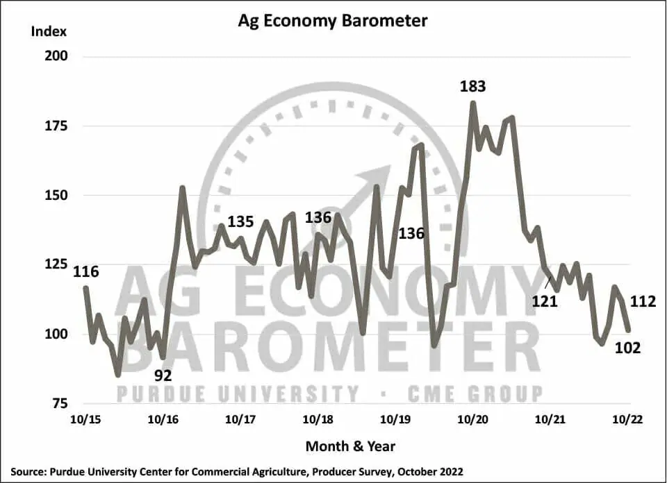 Nov. 1 Purdue University/CME Group Ag Economy Barometer